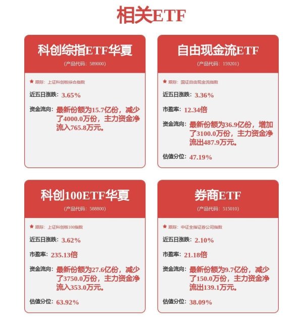 国信配资 机构建议关注具备创新药竞争力公司，科创100ETF华夏（588800）开盘上涨！