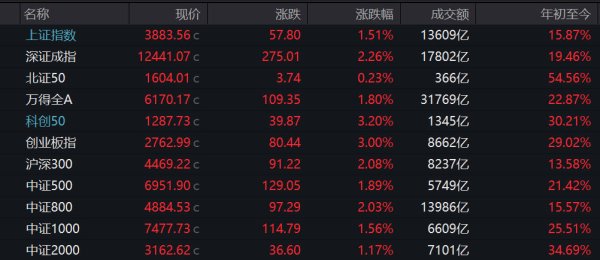 客新策略 沪指逼近3900点，科创50大涨逾3%，全市成交超3万亿