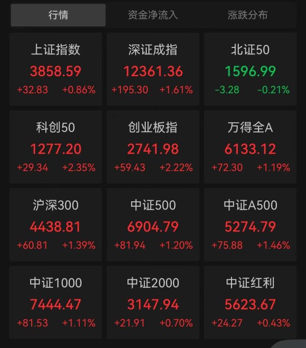 新玺配资 创指午盘涨2.22%，市场半日成交额2.08万亿