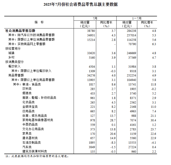 天创优配 国家统计局：7月份社会消费品零售总额同比增长3.7% 家用电器和音像器材类同比增长28.7%