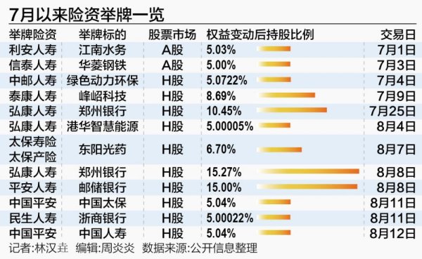 俊升配资 险资今年举牌30次助力牛市 A股市值首破百万亿