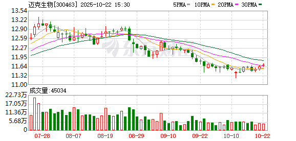 稳拿证券 迈克生物调整限制性股票回购价至6.372元/股