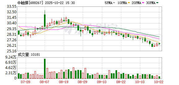 灵菲配资 中触媒拟向银行申请不超5.9亿元授信额度