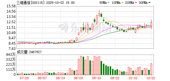创达盈配资 三维通信：积极尝试业务转型 与腾讯、字节等保持深度战略合作关系