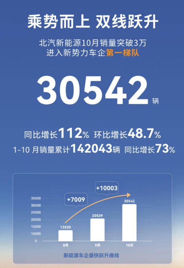 涨8配资 极狐汽车10月销量创新高首破2万 极狐T1及新款阿尔法T5亮点频现